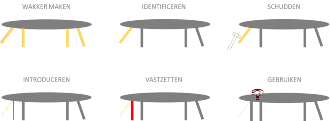 Schematische weergave van de methode